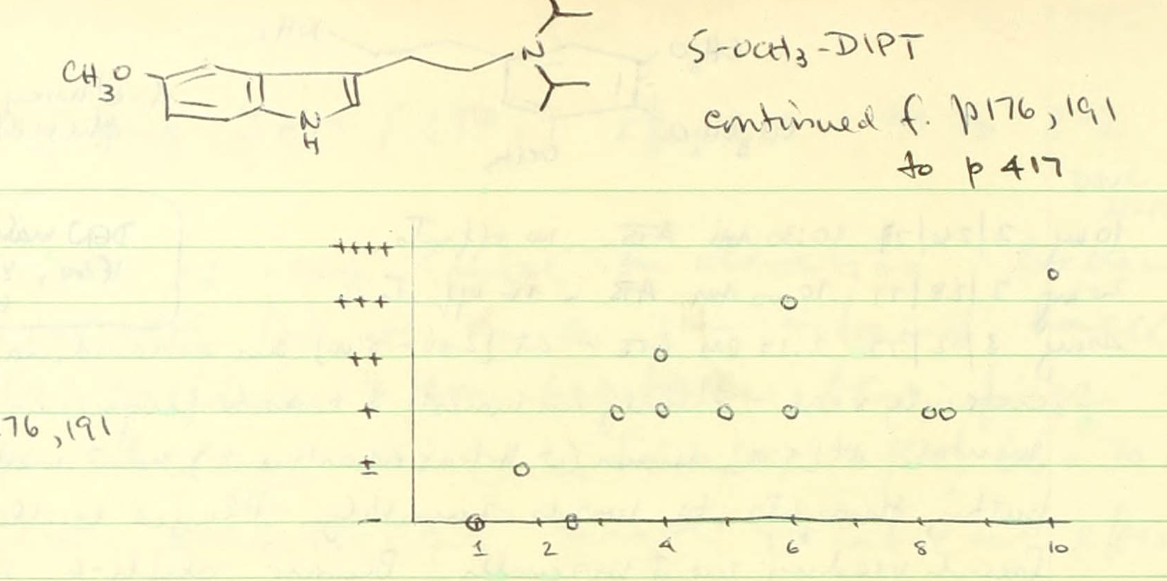 Chemical structure of S-OCH3-DIPT with a scatter plot below, showing data points and annotations on lined paper.