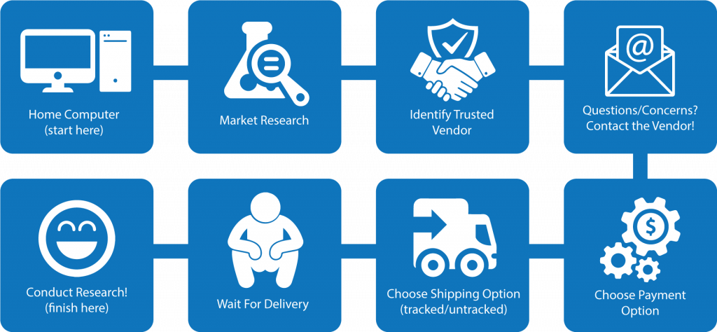 Flowchart illustrating steps for online purchasing: research, vendor identification, shipping options, and payment methods.