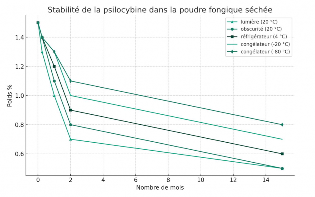Graph showing the stability of psilocybin in dried mushroom powder over time at various temperatures.