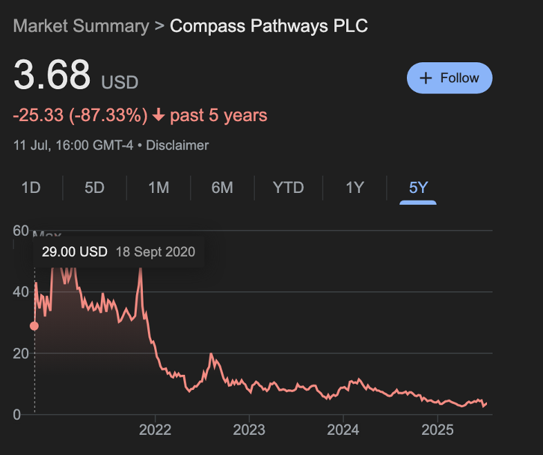 Line graph showing Compass Pathways PLC stock price decline from  in September 2020 to .68 in July 2023.