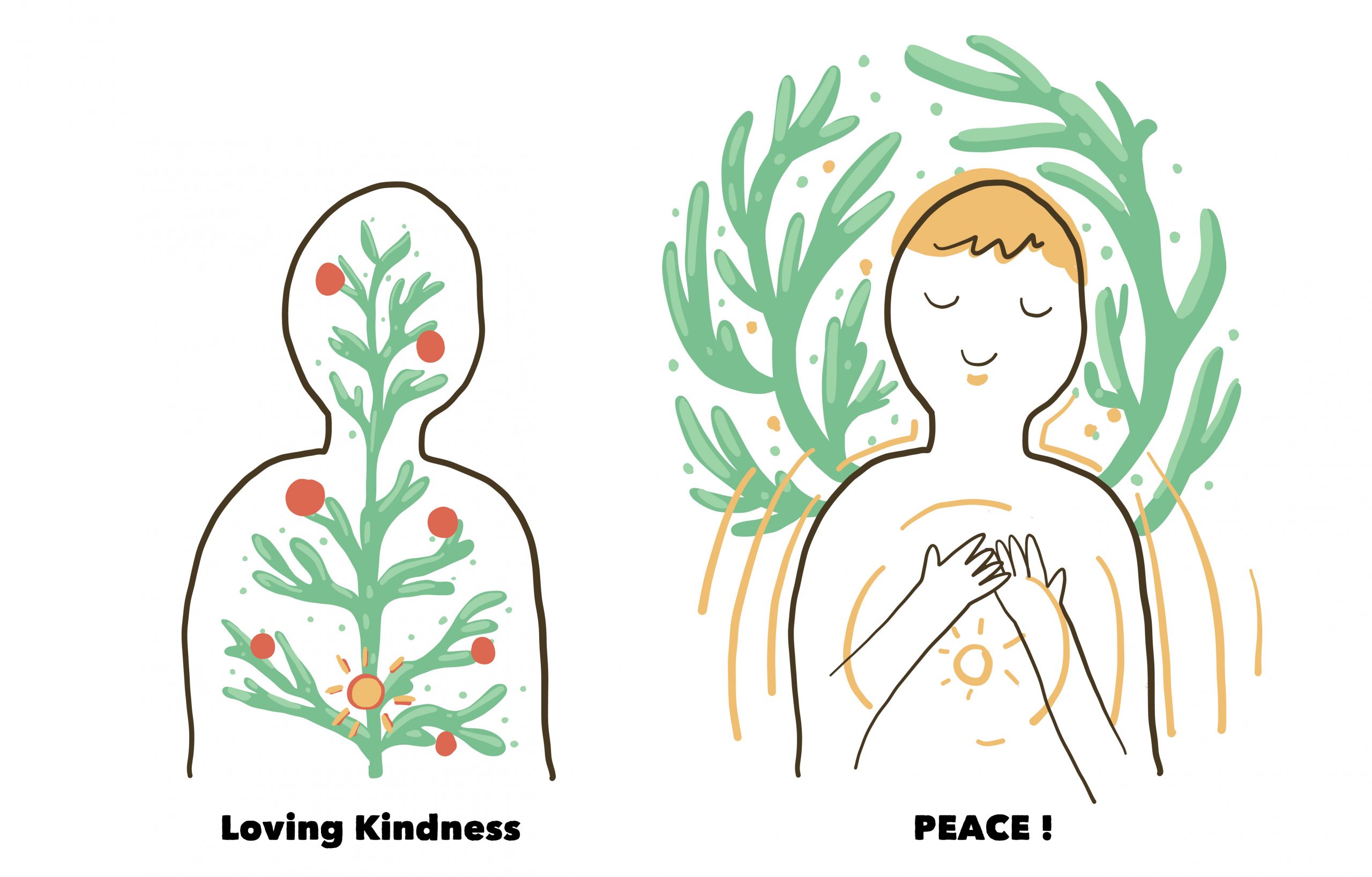Two figures: one filled with greenery and berries labeled "Loving Kindness," the other serene with hands on heart, labeled...