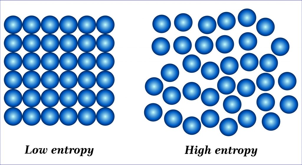 Two grids of blue spheres: left shows a uniform arrangement (low entropy), right displays a scattered layout (high entropy).